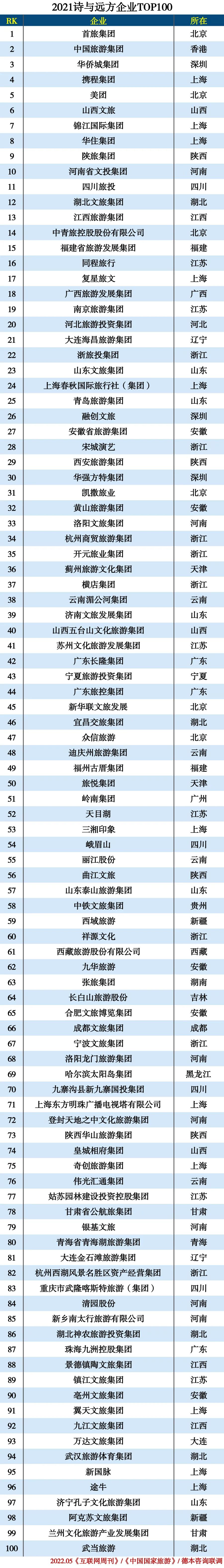 2021诗与远方企业TOP100排行榜.jpg